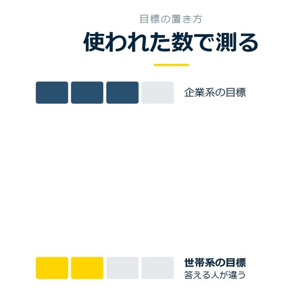 「使われた数で測る」を示す図です。企業系の目標／世帯系の目標を並べています。強調しているのは世帯系の目標です。答える人が違うと添えています。