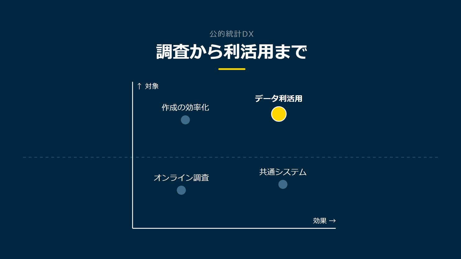 「調査から利活用まで」を示す図です。対象、効果。オンライン調査/共通システム/作成の効率化/データ利活用を並べています。強調しているのはデータ利活用です。