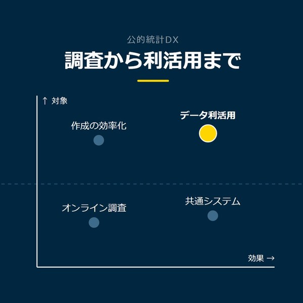「調査から利活用まで」を示す図です。対象、効果。オンライン調査／共通システム／作成の効率化／データ利活用を並べています。強調しているのはデータ利活用です。