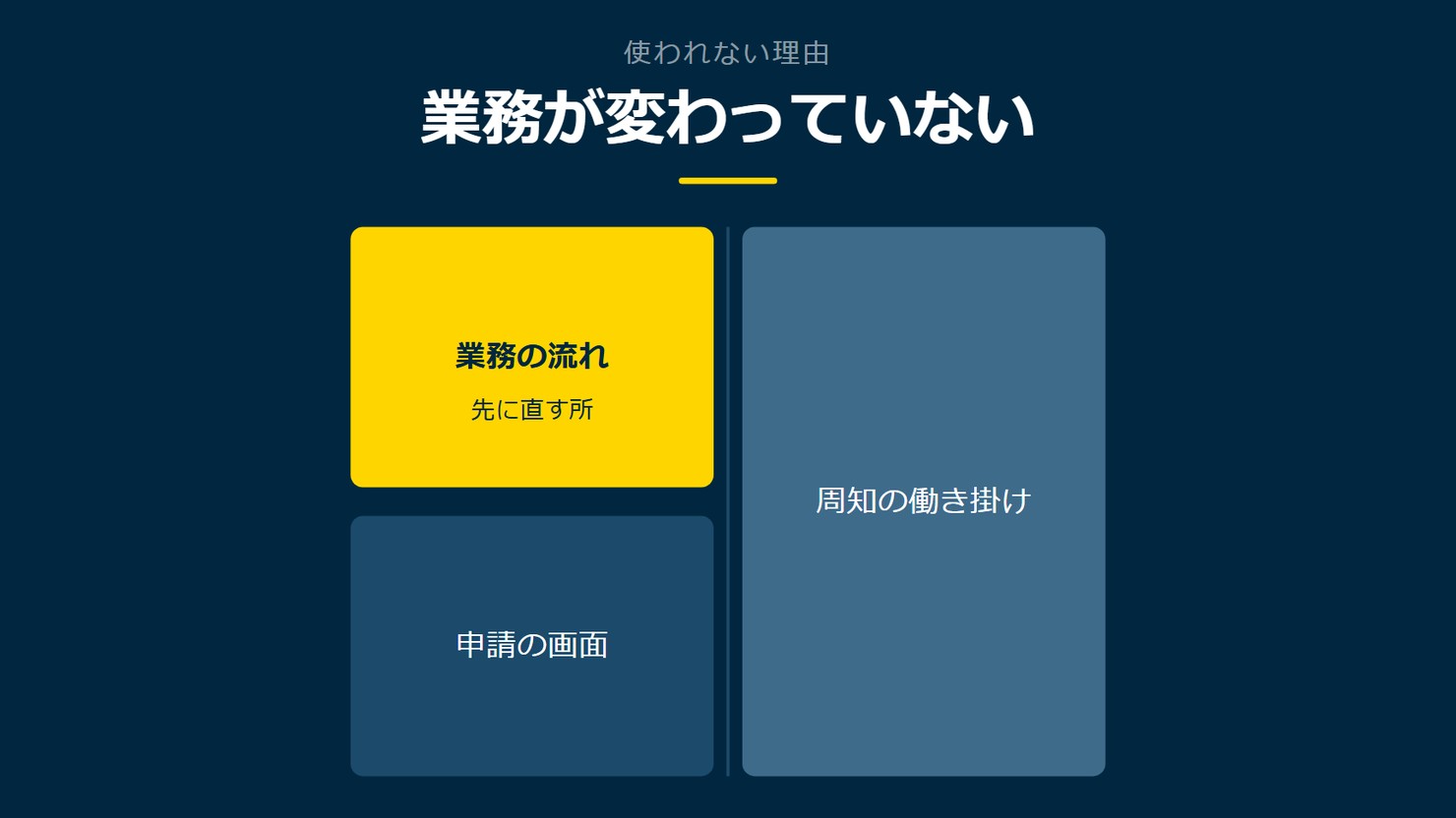 「業務が変わっていない」を示す図です。業務の流れ／申請の画面／周知の働き掛けを並べています。強調しているのは業務の流れです。先に直す所と添えています。