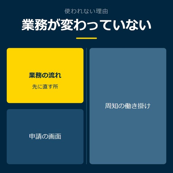 「業務が変わっていない」を示す図です。業務の流れ／申請の画面／周知の働き掛けを並べています。強調しているのは業務の流れです。先に直す所と添えています。