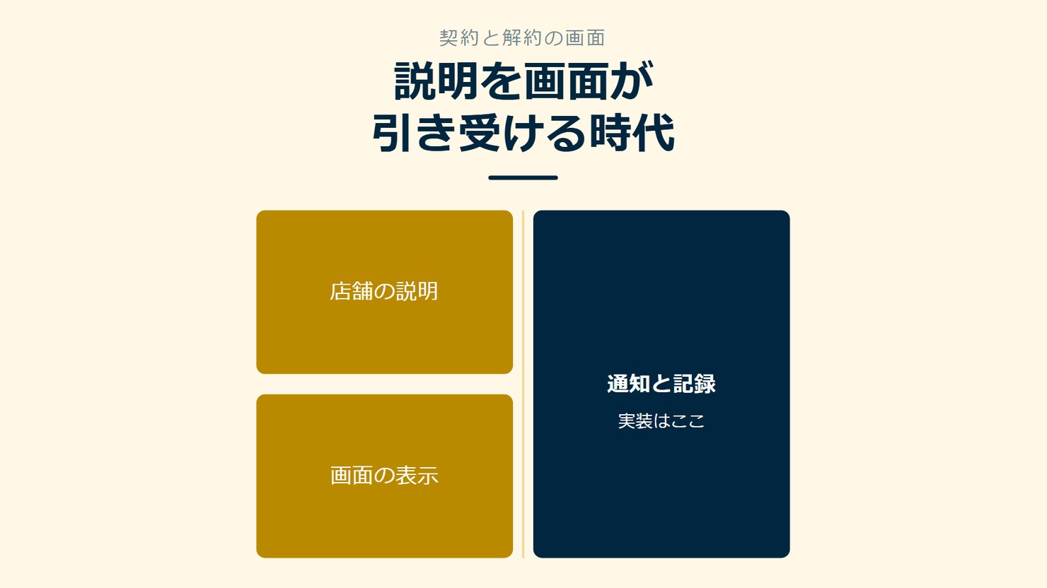 「説明を画面が引き受ける時代」を示す図です。店舗の説明/画面の表示/通知と記録を並べています。強調しているのは通知と記録です。実装はここと添えています。