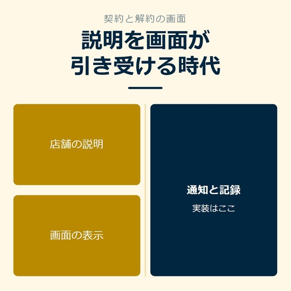 「説明を画面が引き受ける時代」を示す図です。店舗の説明／画面の表示／通知と記録を並べています。強調しているのは通知と記録です。実装はここと添えています。