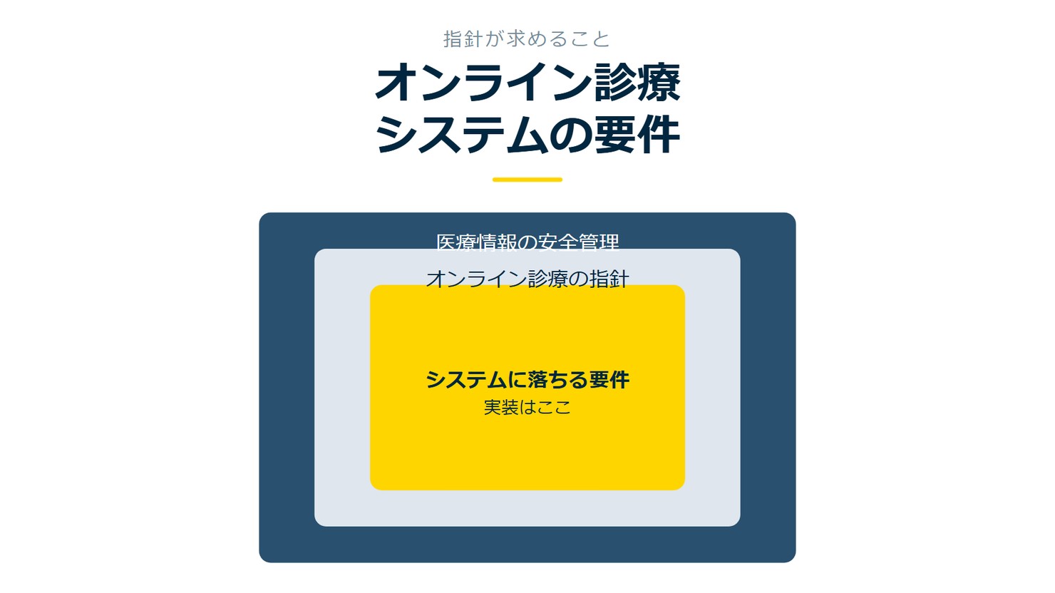 「オンライン診療システムの要件」を示す図です。医療情報の安全管理/オンライン診療の指針/システムに落ちる要件を並べています。強調しているのはシステムに落ちる要件です。実装はここと添えています。