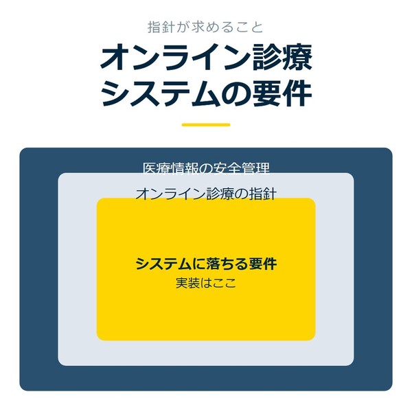 「オンライン診療システムの要件」を示す図です。医療情報の安全管理／オンライン診療の指針／システムに落ちる要件を並べています。強調しているのはシステムに落ちる要件です。実装はここと添えています。