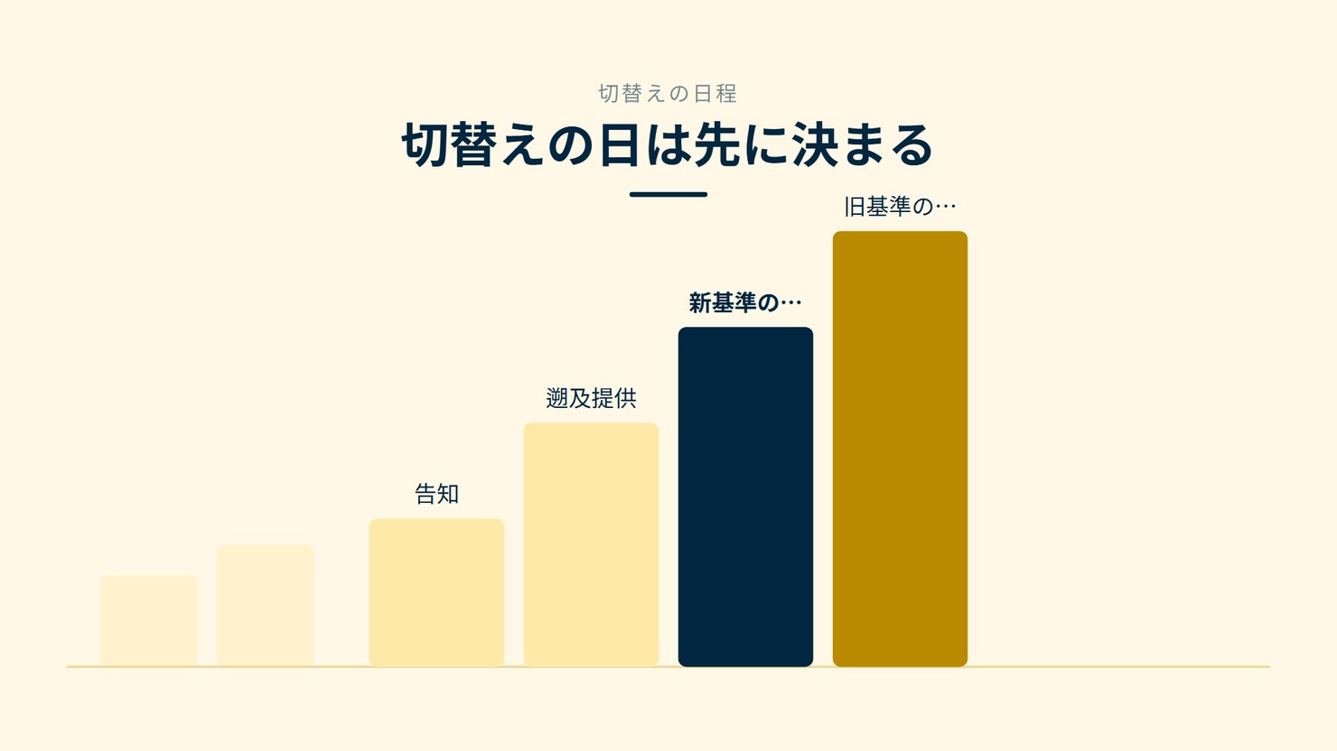 「切替えの日は先に決まる」を示す図です。告知/遡及提供/新基準の公表/旧基準の終了を並べています。強調しているのは新基準の公表です。