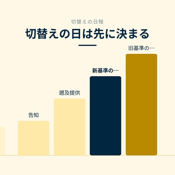 「切替えの日は先に決まる」を示す図です。告知／遡及提供／新基準の公表／旧基準の終了を並べています。強調しているのは新基準の公表です。