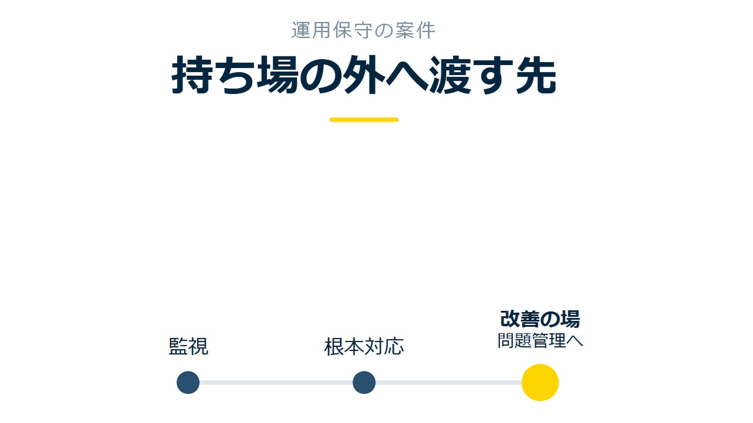 「持ち場の外へ渡す先」を示す図です。監視/根本対応/改善の場を並べています。強調しているのは改善の場です。問題管理へと添えています。