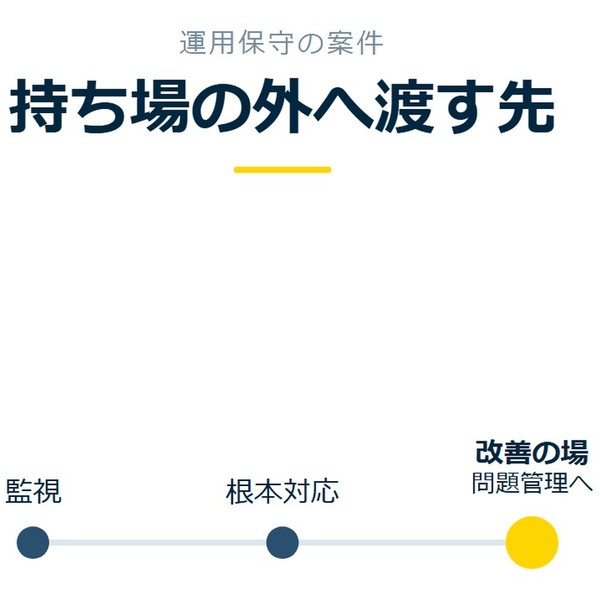 「持ち場の外へ渡す先」を示す図です。監視／根本対応／改善の場を並べています。強調しているのは改善の場です。問題管理へと添えています。