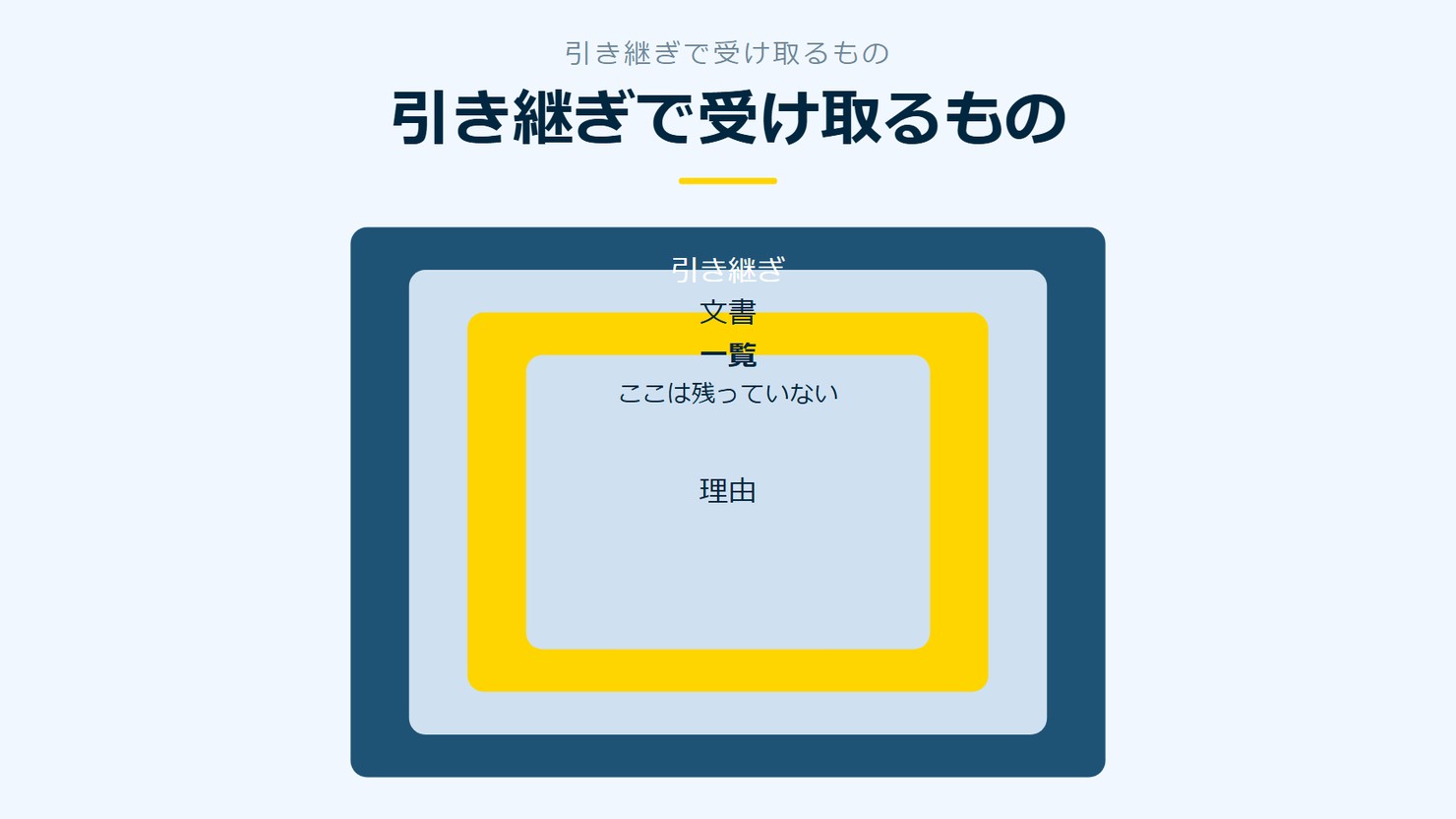「引き継ぎで受け取るもの」を示す図です。引き継ぎ／文書／一覧／理由を並べています。強調しているのは一覧です。ここは残っていないと添えています。