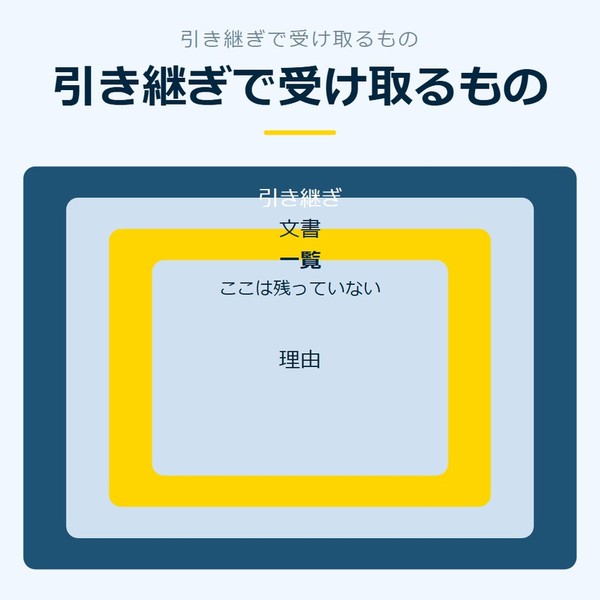 「引き継ぎで受け取るもの」を示す図です。引き継ぎ／文書／一覧／理由を並べています。強調しているのは一覧です。ここは残っていないと添えています。