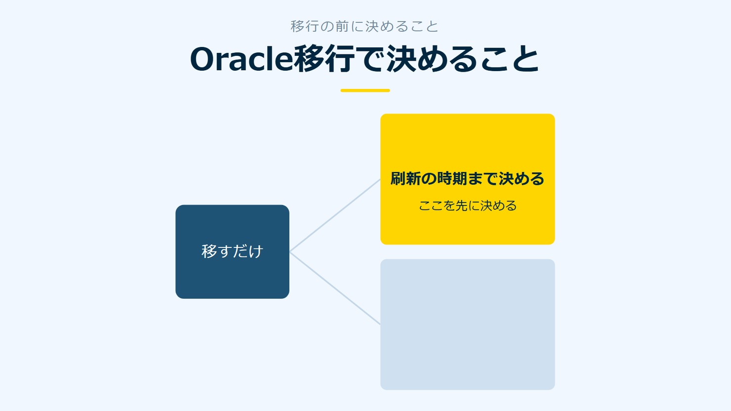 「Oracle移行で決めること」を示す図です。移すだけ／刷新の時期まで決めるを並べています。強調しているのは刷新の時期まで決めるです。ここを先に決めると添えています。