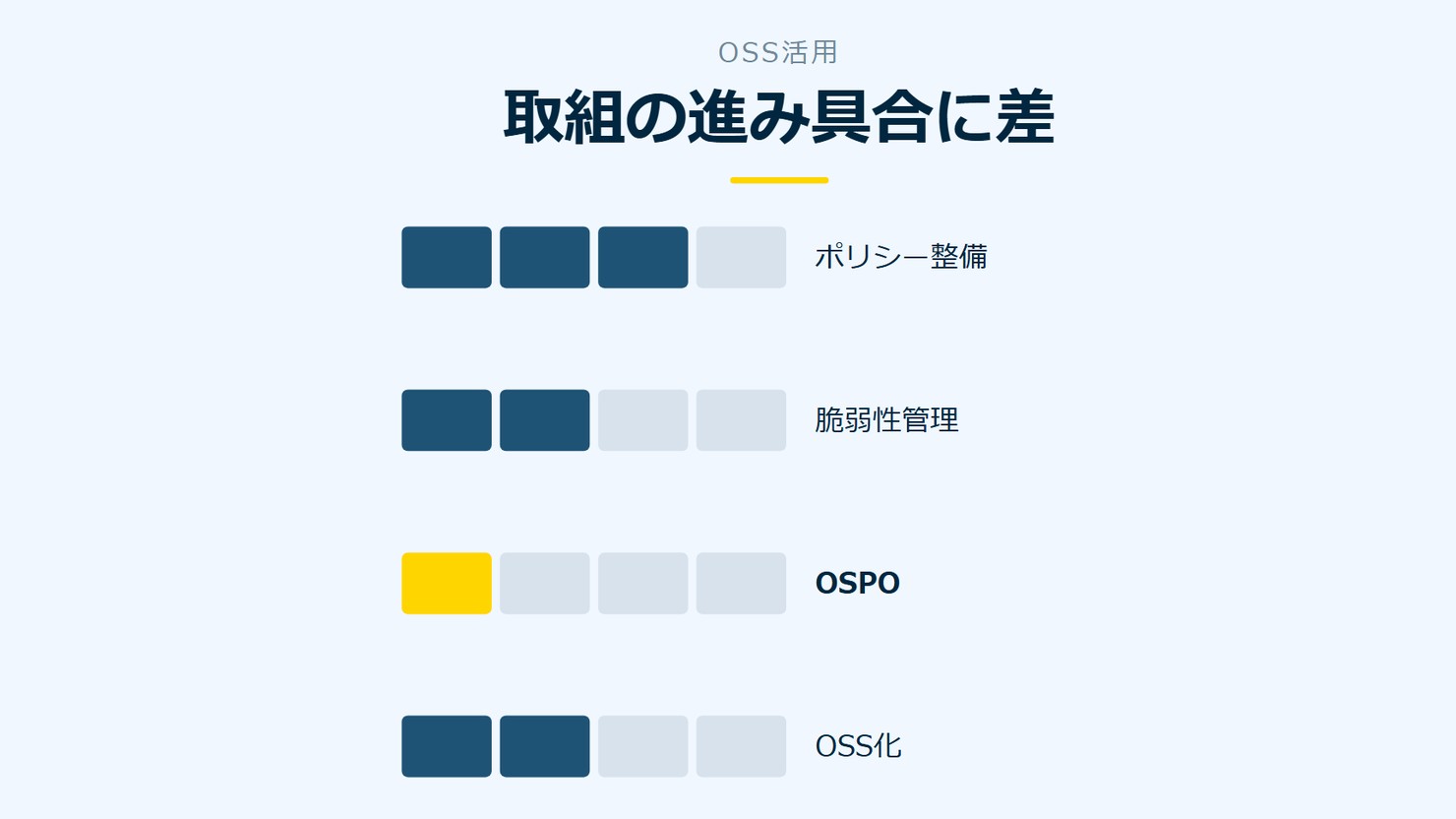 「取組の進み具合に差」を示す図です。ポリシー整備/脆弱性管理/OSPO/OSS化を並べています。強調しているのはOSPOです。
