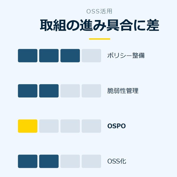 「取組の進み具合に差」を示す図です。ポリシー整備／脆弱性管理／OSPO／OSS化を並べています。強調しているのはOSPOです。