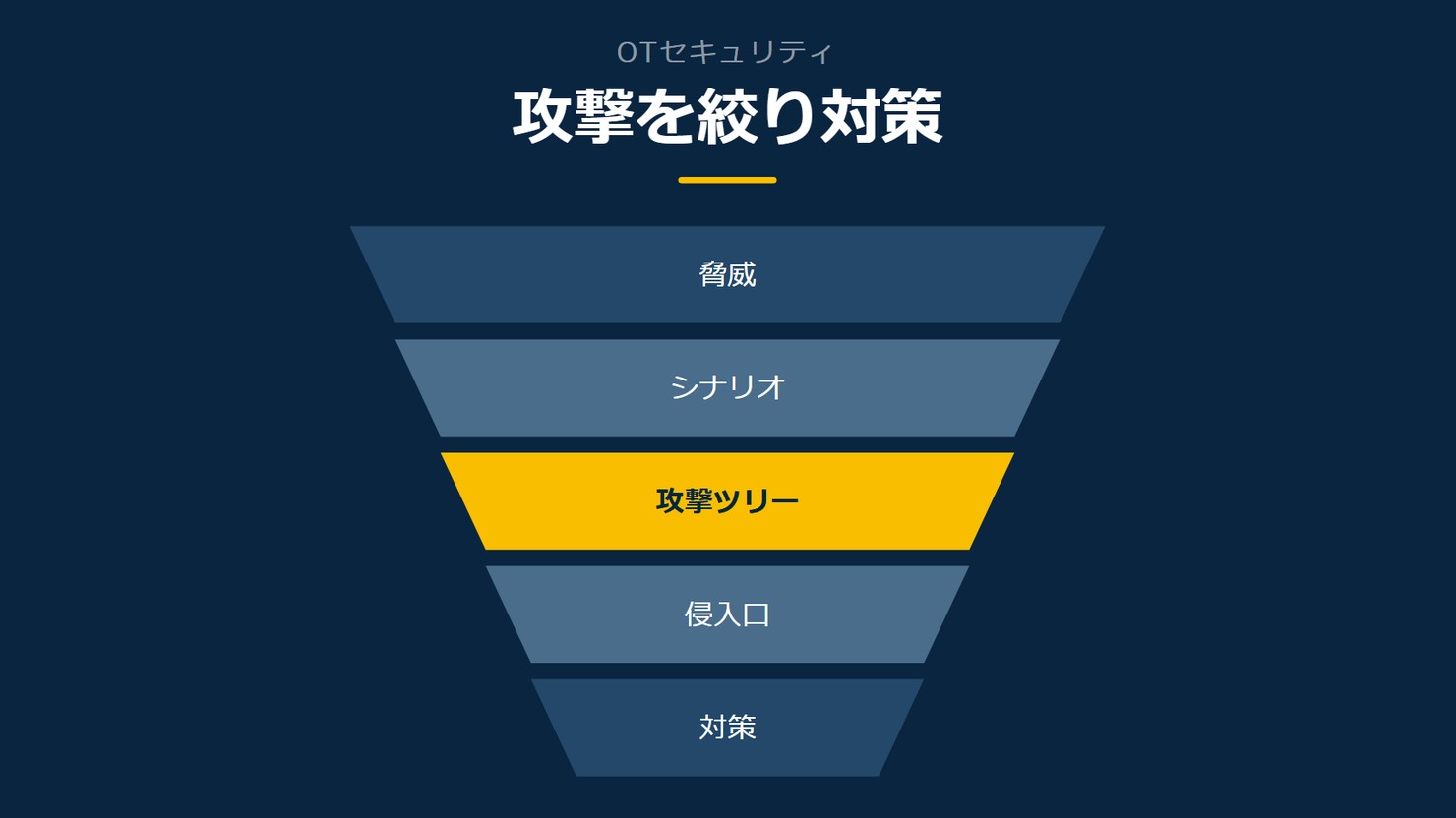 「攻撃を絞り対策」を示す図です。脅威/シナリオ/攻撃ツリー/侵入口/対策を並べています。強調しているのは攻撃ツリーです。