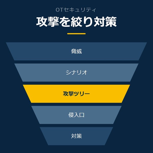 「攻撃を絞り対策」を示す図です。脅威／シナリオ／攻撃ツリー／侵入口／対策を並べています。強調しているのは攻撃ツリーです。