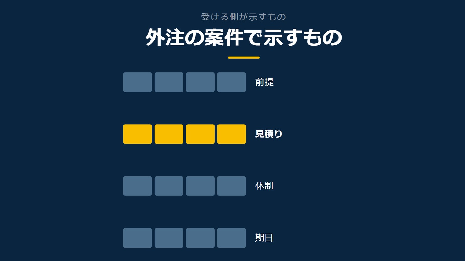 「外注の案件で示すもの」を示す図です。前提/見積り/体制/期日を並べています。強調しているのは見積りです。