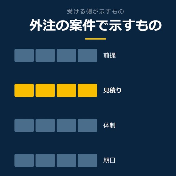 「外注の案件で示すもの」を示す図です。前提／見積り／体制／期日を並べています。強調しているのは見積りです。