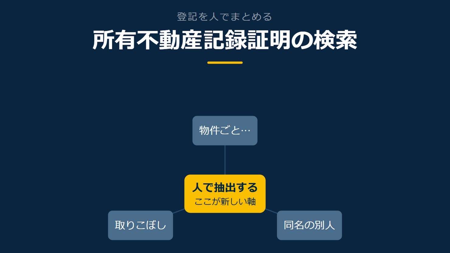 「所有不動産記録証明の検索」を示す図です。人で抽出する／物件ごとの記録／同名の別人／取りこぼしを並べています。強調しているのは人で抽出するです。ここが新しい軸と添えています。