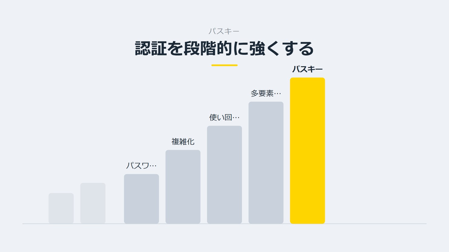 「認証を段階的に強くする」を示す図です。パスワード/複雑化/使い回し回避/多要素認証/パスキーを並べています。強調しているのはパスキーです。