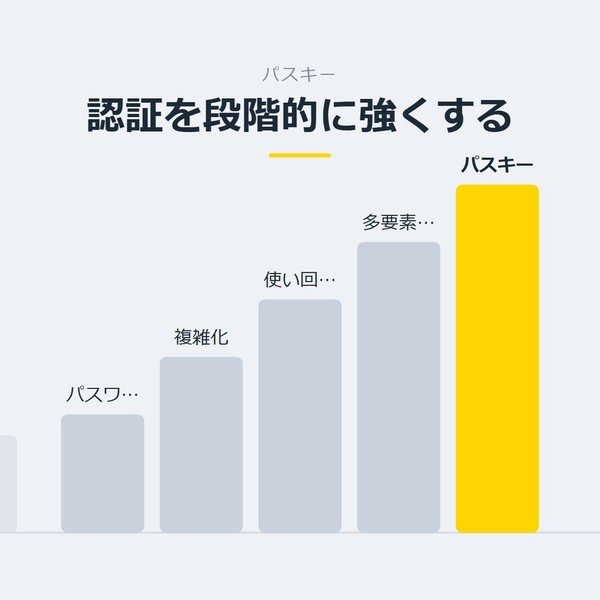 「認証を段階的に強くする」を示す図です。パスワード／複雑化／使い回し回避／多要素認証／パスキーを並べています。強調しているのはパスキーです。