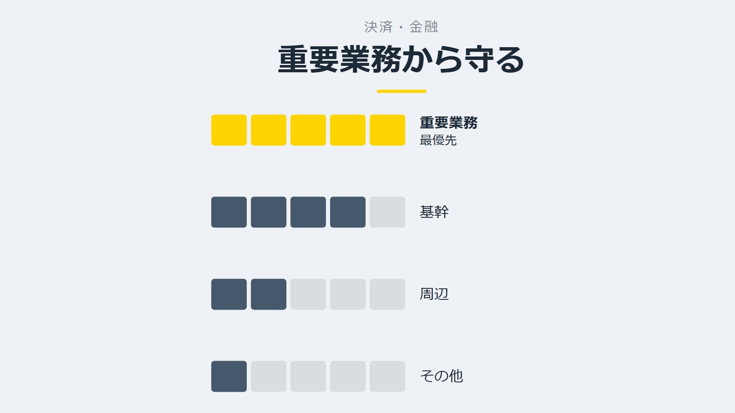 「重要業務から守る」を示す図です。重要業務/基幹/周辺/その他を並べています。強調しているのは重要業務です。最優先と添えています。