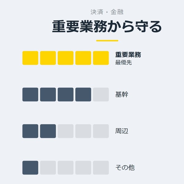 「重要業務から守る」を示す図です。重要業務／基幹／周辺／その他を並べています。強調しているのは重要業務です。最優先と添えています。