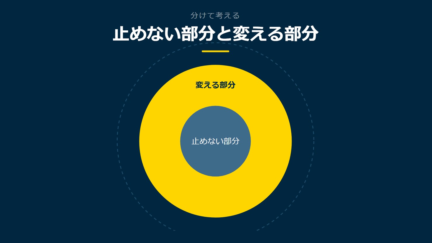 「止めない部分と変える部分」を示す図です。止めない部分／変える部分を並べています。強調しているのは変える部分です。