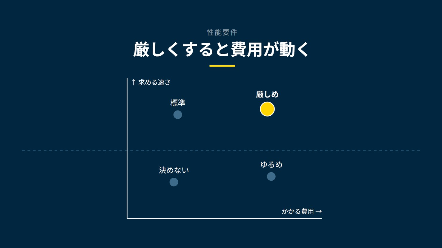 「厳しくすると費用が動く」を示す図です。求める速さ、かかる費用。決めない／ゆるめ／標準／厳しめを並べています。強調しているのは厳しめです。
