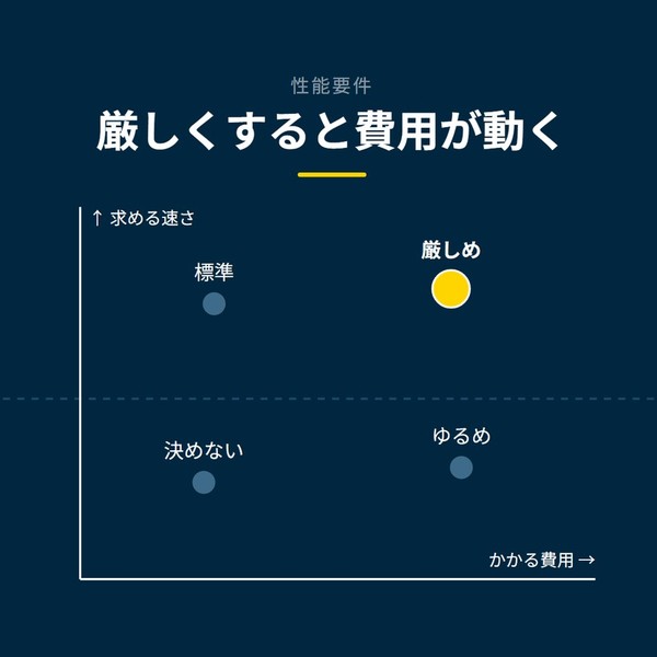 「厳しくすると費用が動く」を示す図です。求める速さ、かかる費用。決めない／ゆるめ／標準／厳しめを並べています。強調しているのは厳しめです。