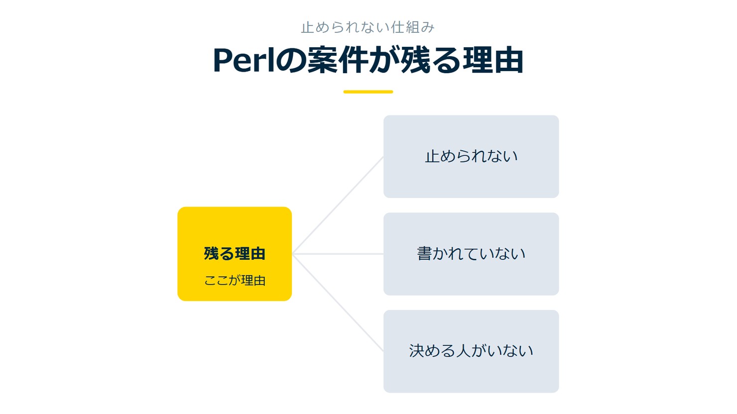 「Perlの案件が残る理由」を示す図です。残る理由／止められない／書かれていない／決める人がいないを並べています。強調しているのは残る理由です。ここが理由と添えています。
