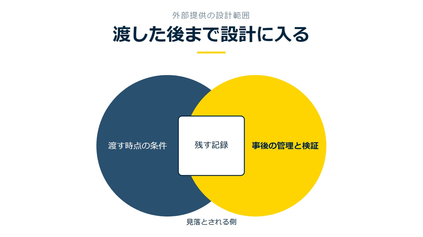 「渡した後まで設計に入る」を示す図です。渡す時点の条件／事後の管理と検証／残す記録を並べています。強調しているのは事後の管理と検証です。見落とされる側と添えています。