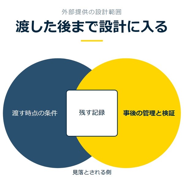 「渡した後まで設計に入る」を示す図です。渡す時点の条件／事後の管理と検証／残す記録を並べています。強調しているのは事後の管理と検証です。見落とされる側と添えています。