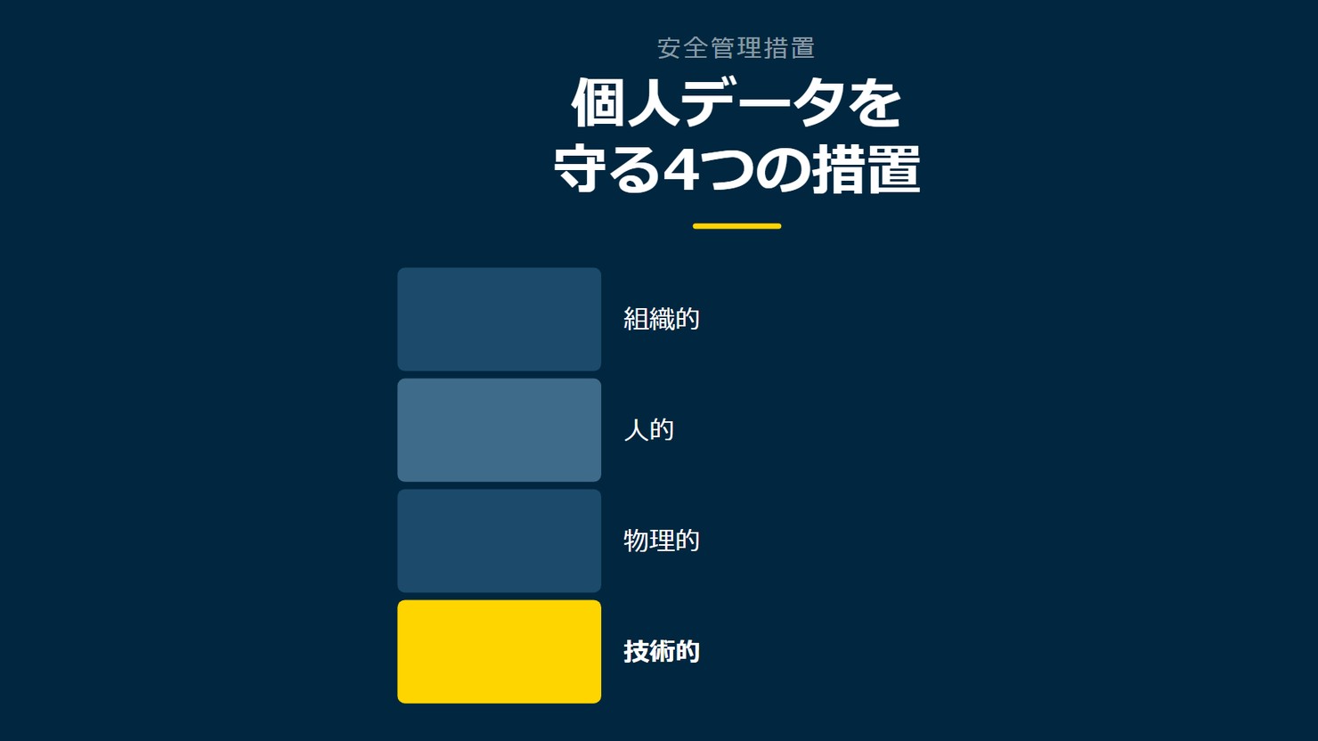 「個人データを守る4つの措置」を示す図です。組織的/人的/物理的/技術的を並べています。強調しているのは技術的です。