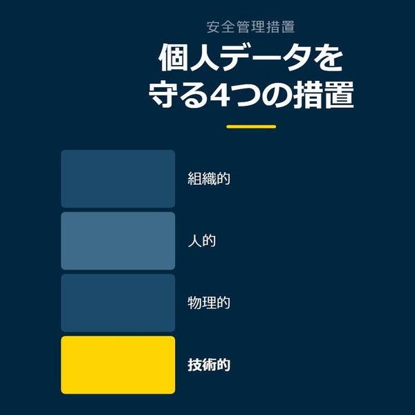 「個人データを守る4つの措置」を示す図です。組織的／人的／物理的／技術的を並べています。強調しているのは技術的です。