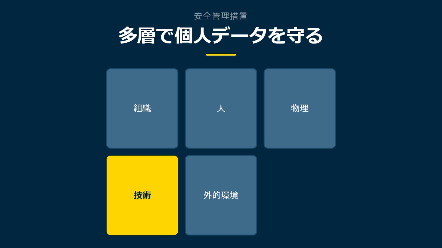 「多層で個人データを守る」を示す図です。組織／人／物理／技術／外的環境を並べています。強調しているのは技術です。