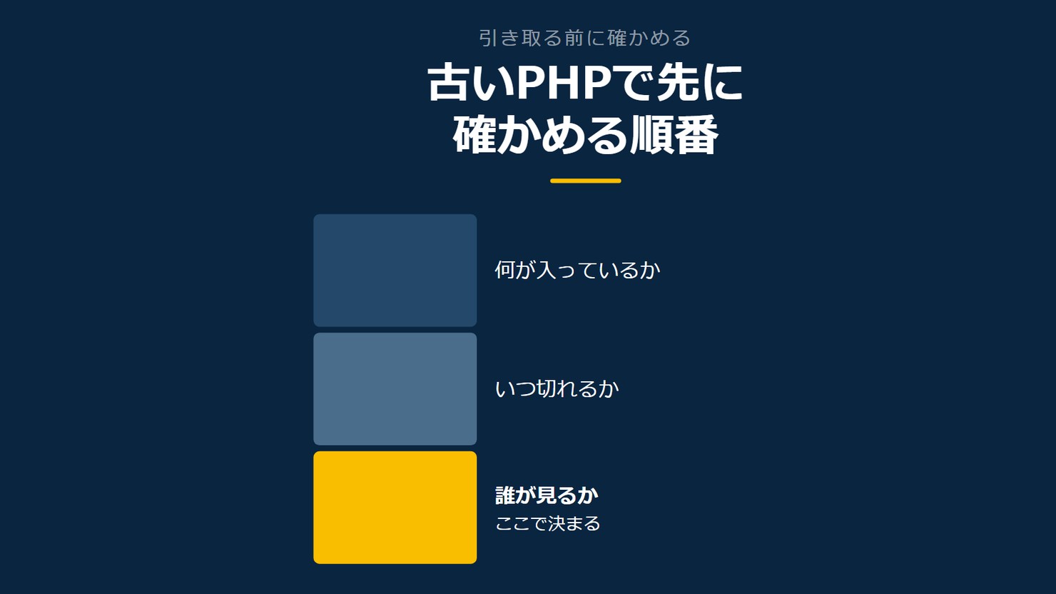 「古いPHPで先に確かめる順番」を示す図です。何が入っているか/いつ切れるか/誰が見るかを並べています。強調しているのは誰が見るかです。ここで決まると添えています。