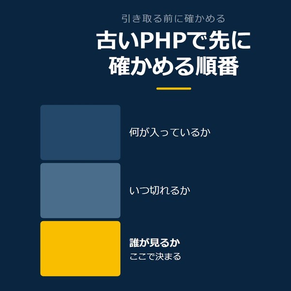 「古いPHPで先に確かめる順番」を示す図です。何が入っているか／いつ切れるか／誰が見るかを並べています。強調しているのは誰が見るかです。ここで決まると添えています。