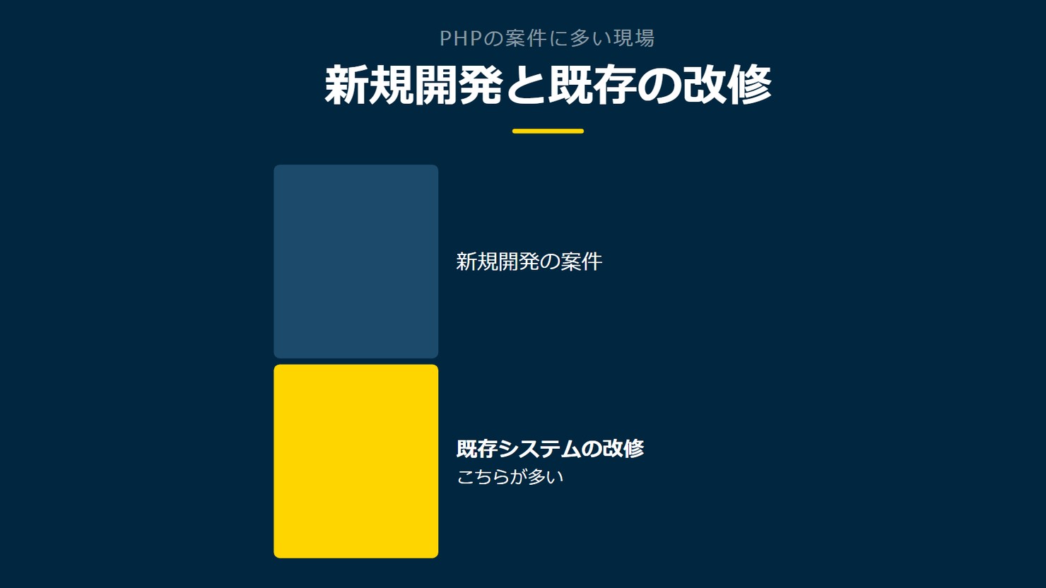 「新規開発と既存の改修」を示す図です。新規開発の案件／既存システムの改修を並べています。強調しているのは既存システムの改修です。こちらが多いと添えています。