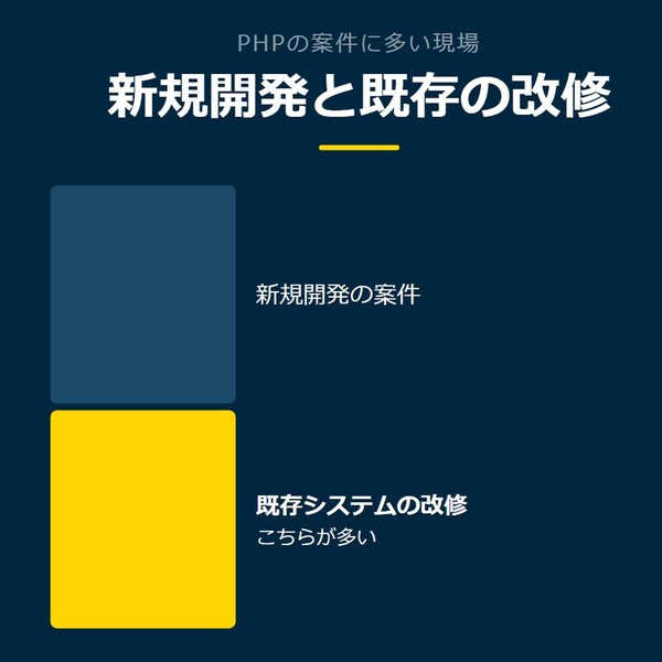 「新規開発と既存の改修」を示す図です。新規開発の案件／既存システムの改修を並べています。強調しているのは既存システムの改修です。こちらが多いと添えています。