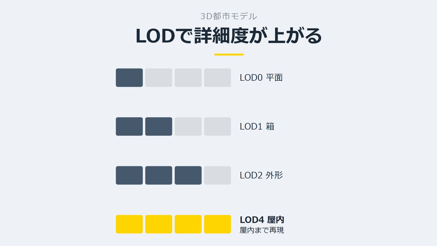 「LODで詳細度が上がる」を示す図です。LOD0 平面／LOD1 箱／LOD2 外形／LOD4 屋内を並べています。強調しているのはLOD4 屋内です。屋内まで再現と添えています。