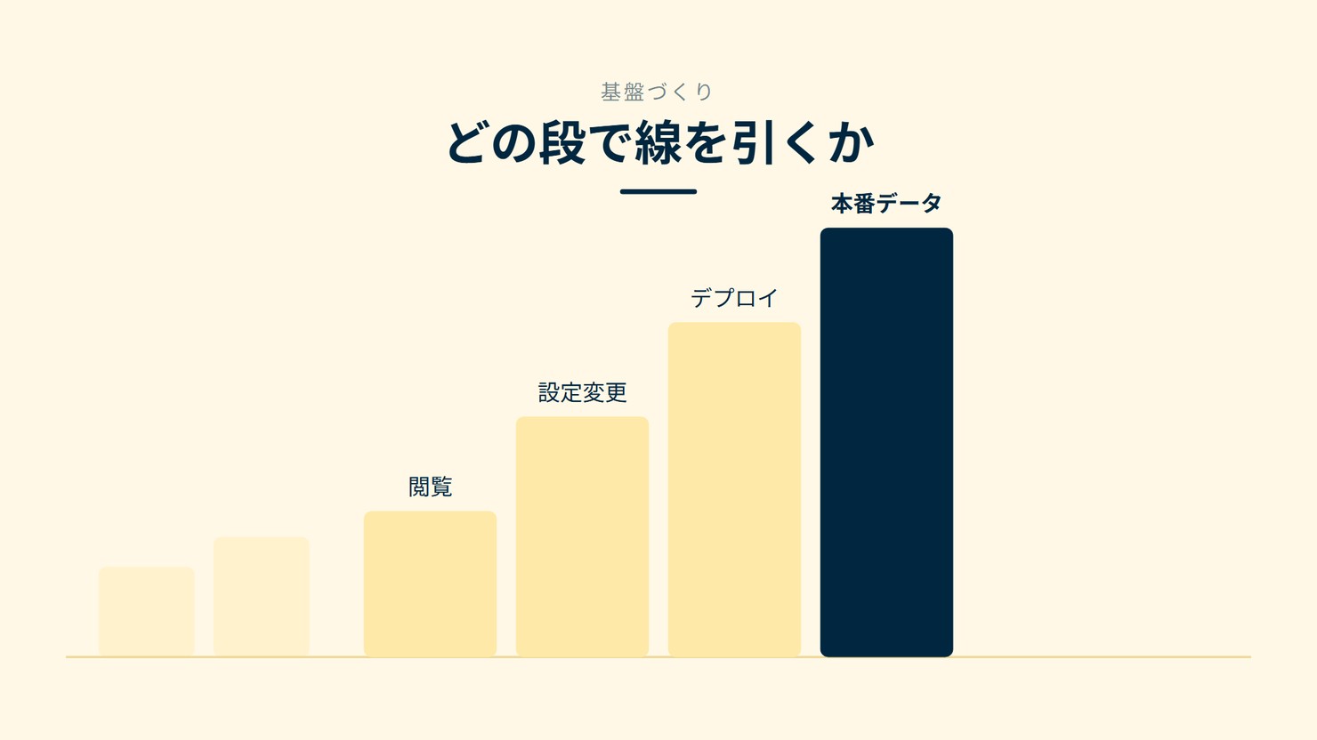 「どの段で線を引くか」を示す図です。閲覧/設定変更/デプロイ/本番データを並べています。強調しているのは本番データです。