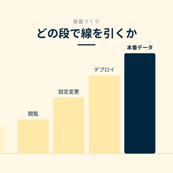 「どの段で線を引くか」を示す図です。閲覧／設定変更／デプロイ／本番データを並べています。強調しているのは本番データです。