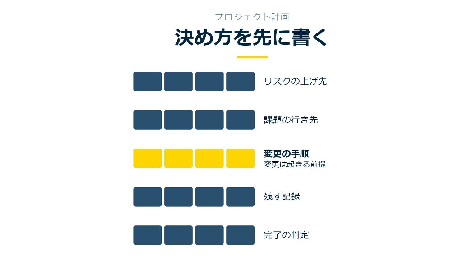 「決め方を先に書く」を示す図です。リスクの上げ先／課題の行き先／変更の手順／残す記録／完了の判定を並べています。強調しているのは変更の手順です。変更は起きる前提と添えています。
