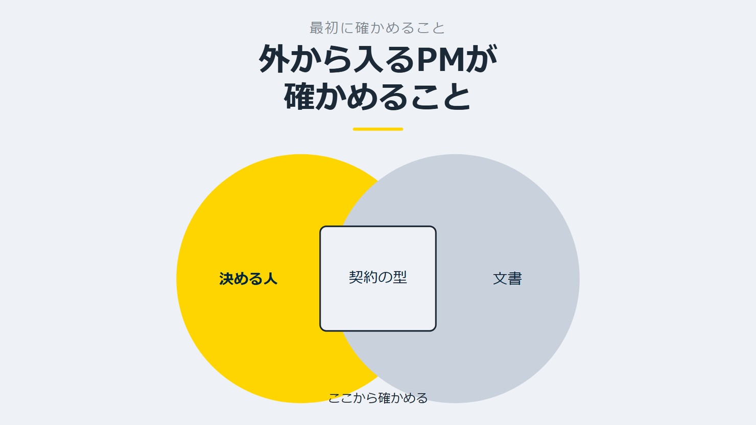 「外から入るPMが確かめること」を示す図です。決める人／文書／契約の型を並べています。強調しているのは決める人です。ここから確かめると添えています。