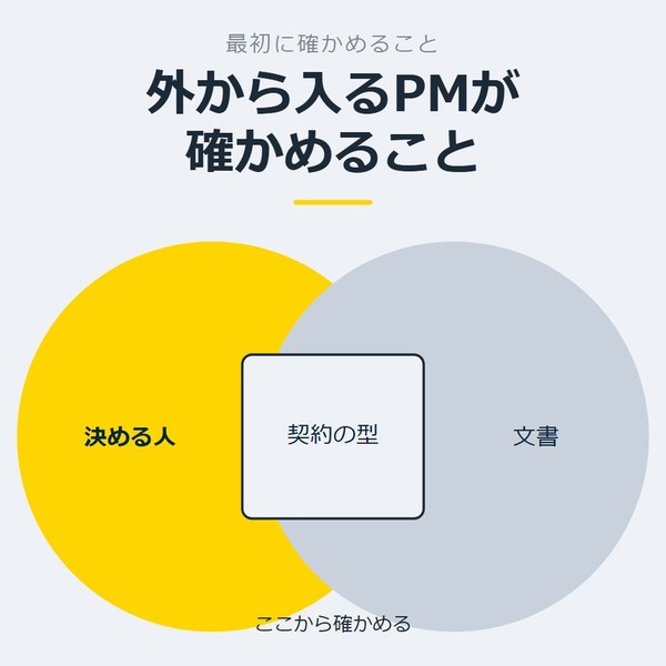 「外から入るPMが確かめること」を示す図です。決める人／文書／契約の型を並べています。強調しているのは決める人です。ここから確かめると添えています。
