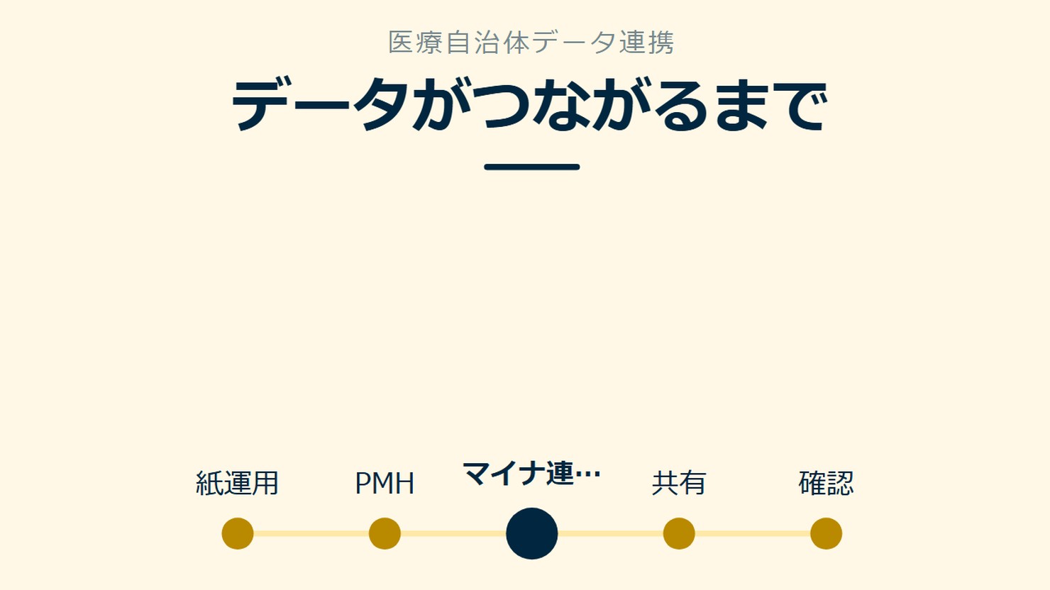 「データがつながるまで」を示す図です。紙運用/PMH/マイナ連携/共有/確認を並べています。強調しているのはマイナ連携です。