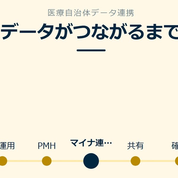 「データがつながるまで」を示す図です。紙運用／PMH／マイナ連携／共有／確認を並べています。強調しているのはマイナ連携です。