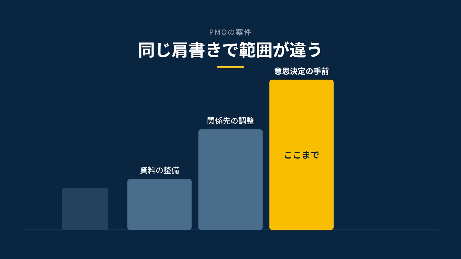 「同じ肩書きで範囲が違う」を示す図です。資料の整備/関係先の調整/意思決定の手前を並べています。強調しているのは意思決定の手前です。ここまでと添えています。