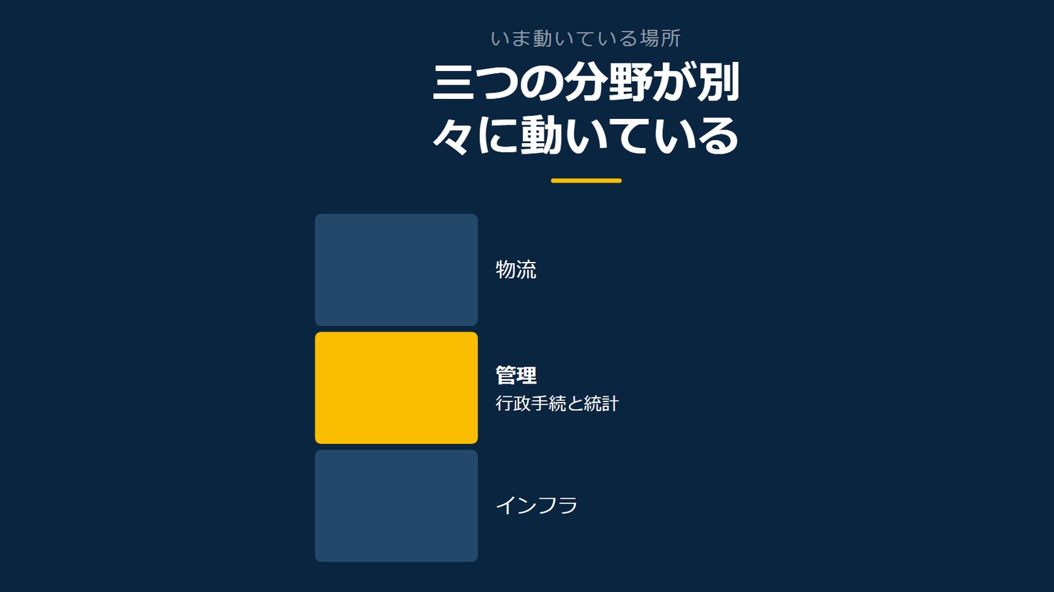 「三つの分野が別々に動いている」を示す図です。物流/管理/インフラを並べています。強調しているのは管理です。行政手続と統計と添えています。